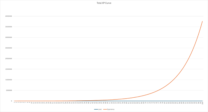 Experience per Levels Line Graph